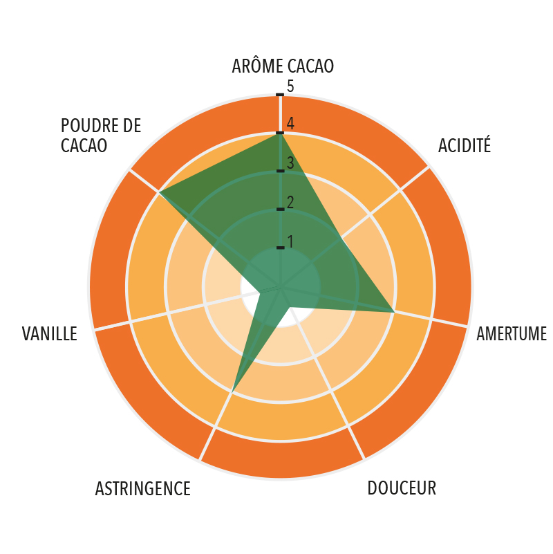 Profil gustatif de Cacao 10/12 Pérou