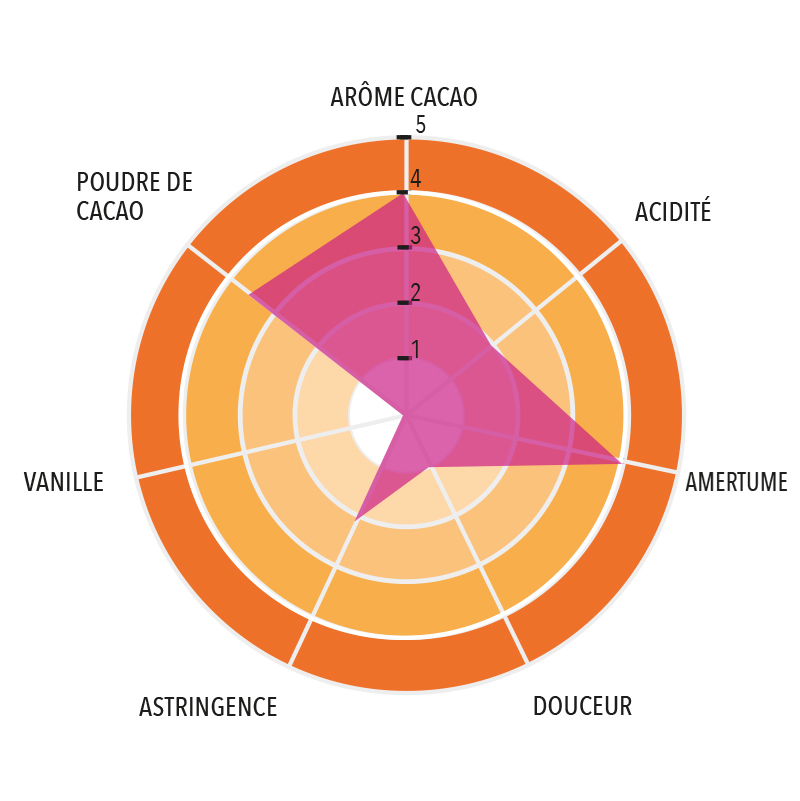 Profil gustatif de Cacao 22/24 Nacional Arriba