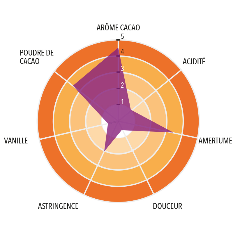 Profil gustatif de Poudre de cacao Dominicaine 10/12
