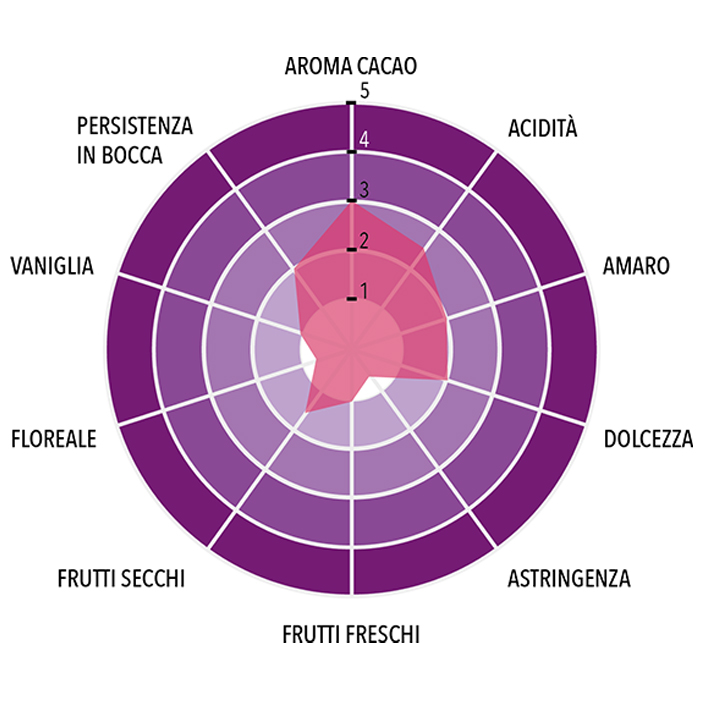 Profil gustatif de Chocolat Noir Grenadine