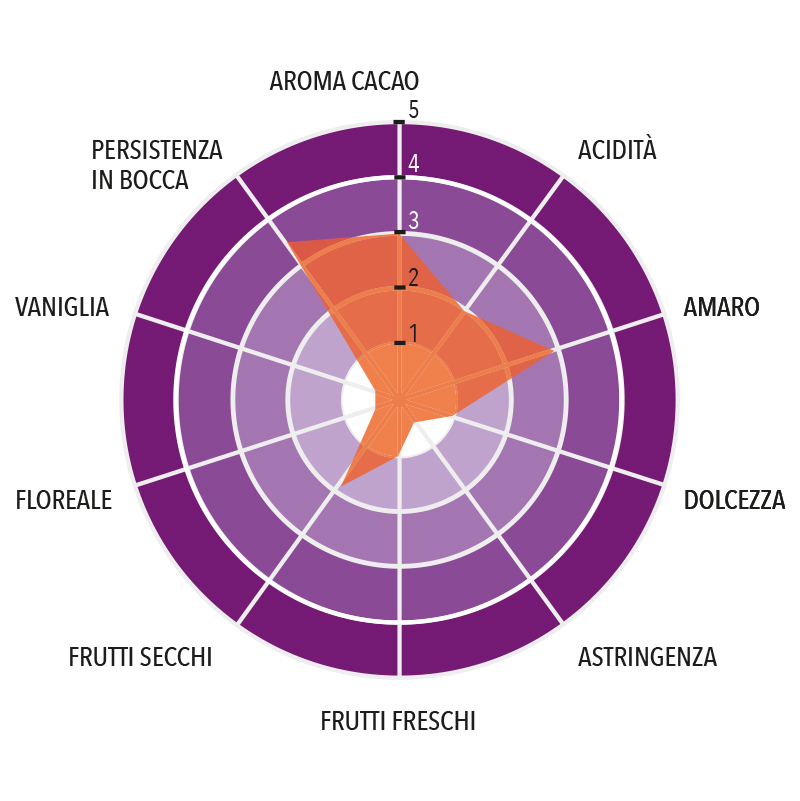 Profil gustatif de Chocolat Noir Los Bejucos