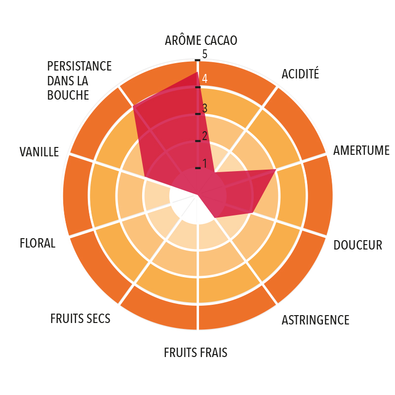 Profil gustatif de Chocolat Noir Ouganda