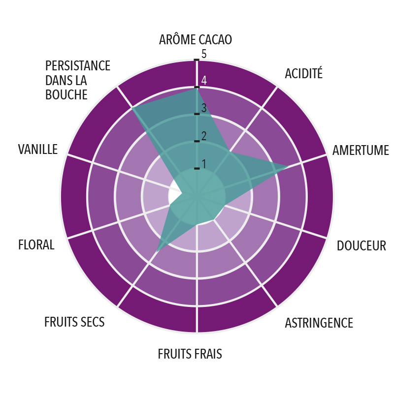 Profil gustatif de Pâte de Cacao Sur del Lago