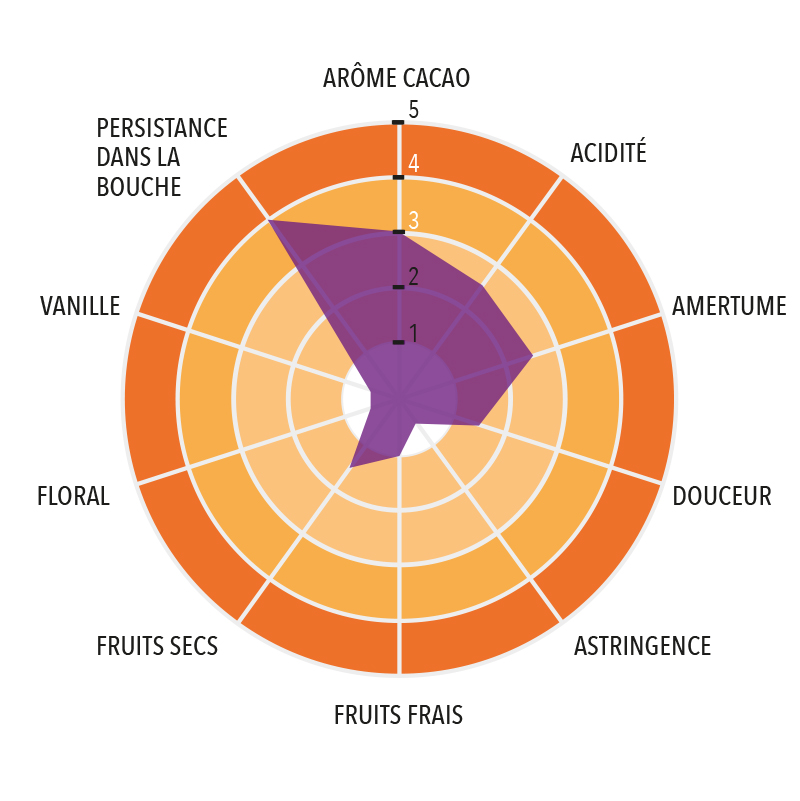 Profil gustatif de Pâte de Cacao Ouganda