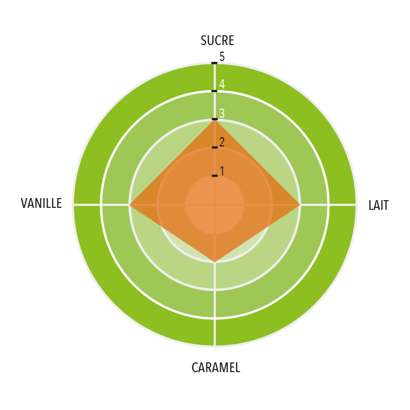 Profil gustatif de Chocolat Blanc Biologique