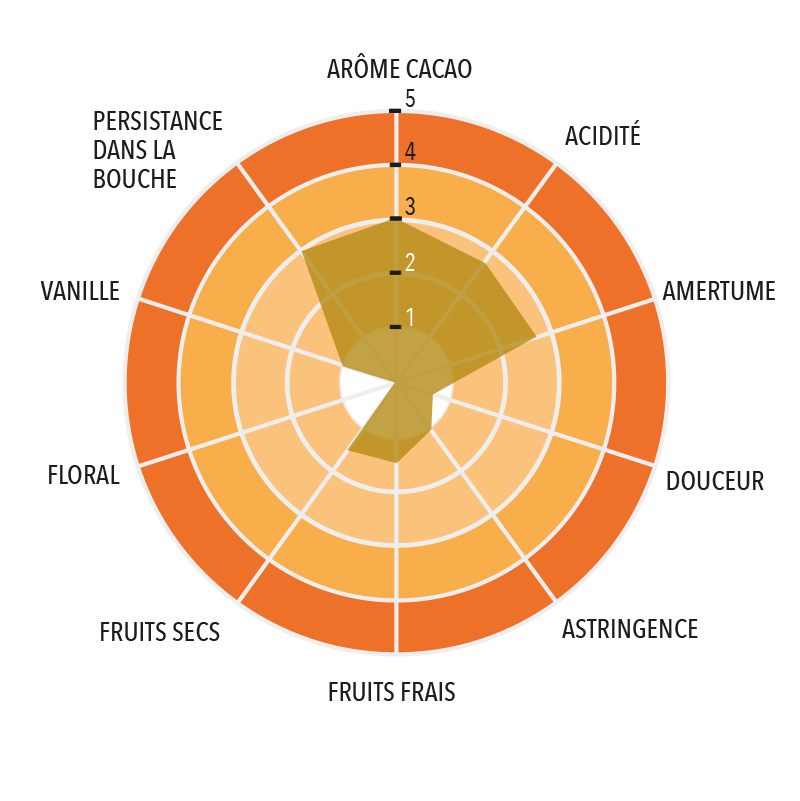Profil gustatif de Pâte de Cacao Marañón
