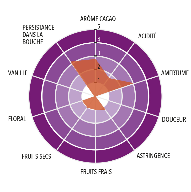 Profil gustatif de Pâte de Cacao Chimelb